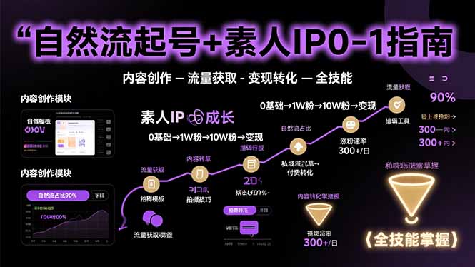 自然流起号+素人IP0-1指南，快速掌握内容创作-流量获取-变现转化-全技能-啾啾源码网
